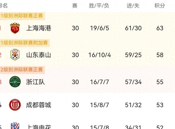 申花主场胜泰达，中超积分榜上升至第六的简单介绍