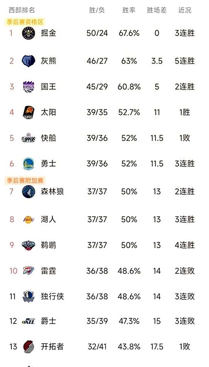 爱游戏app下载-包含快船队客场大胜，稳固西部积分榜首的词条