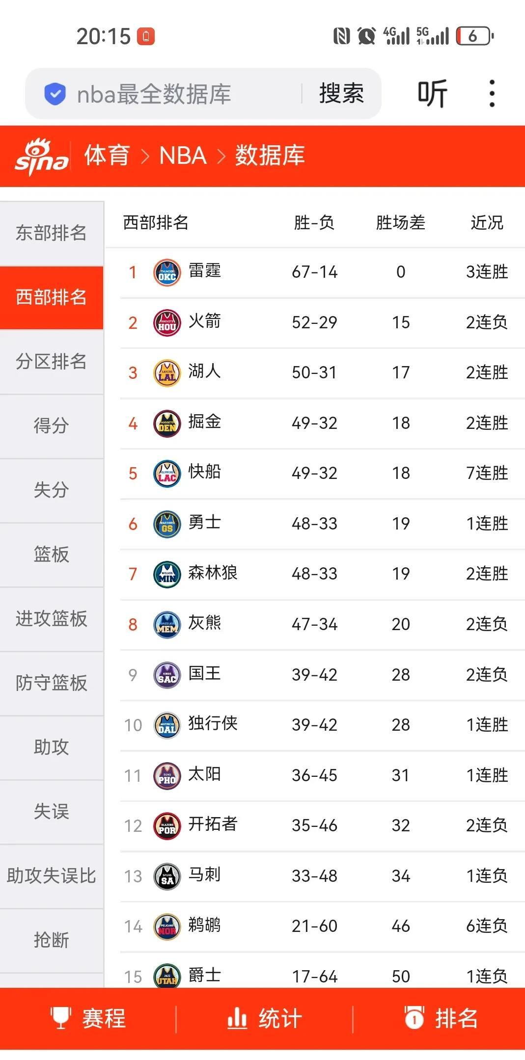 包含快船队客场大胜，稳固西部积分榜首的词条